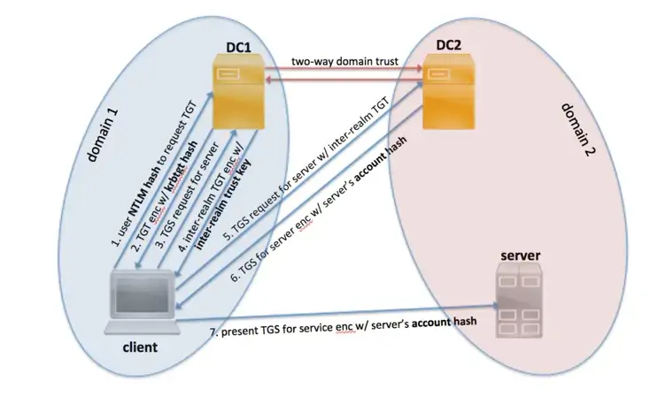 TMA Solutions Kerbertoasting is one of the popular attack aiming at Kerberos